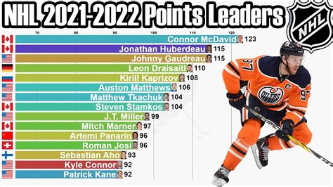 nhl playoffs points leaders